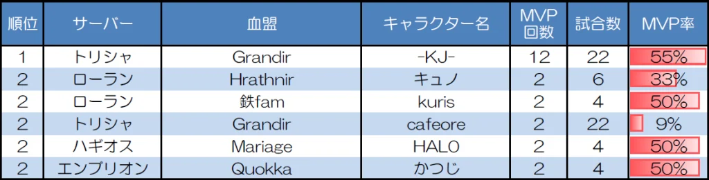 ランダムマッチ20人戦のMVP取得回数上位者