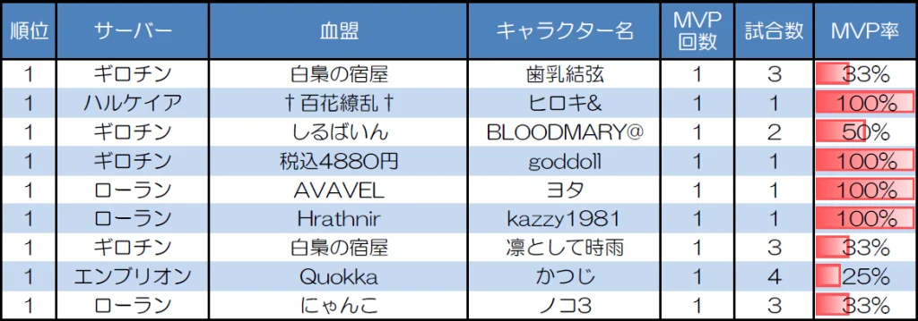 ランダムマッチ30人戦のMVP取得回数上位者