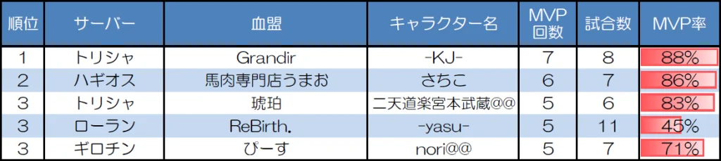 1対1 30人20分戦のMVP取得回数上位者