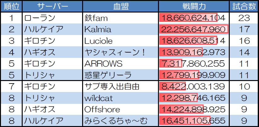 ランダムマッチ10人戦の試合数が多い血盟