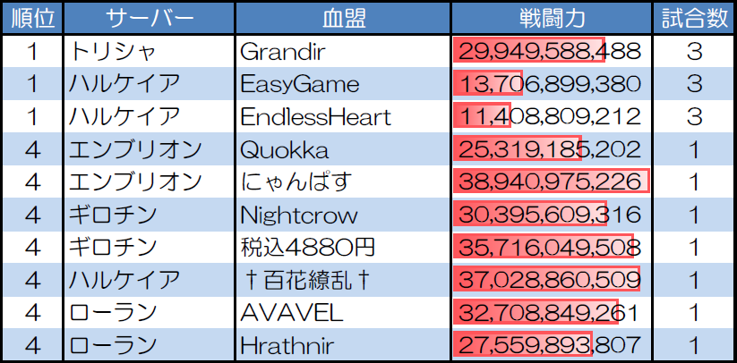 ランダムマッチ30人戦の試合数が多い血盟