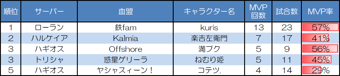 ランダムマッチ10人戦のMVP取得回数上位者