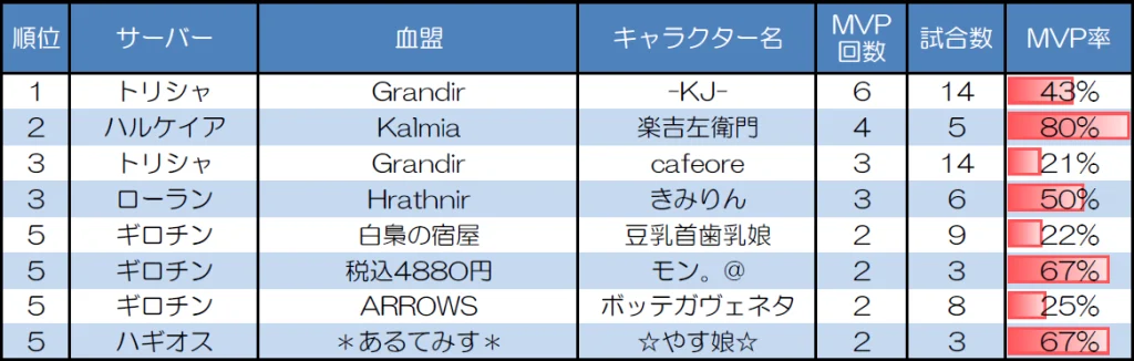 ランダムマッチ20人戦のMVP取得回数上位者