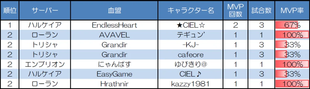 ランダムマッチ30人戦のMVP取得回数上位者