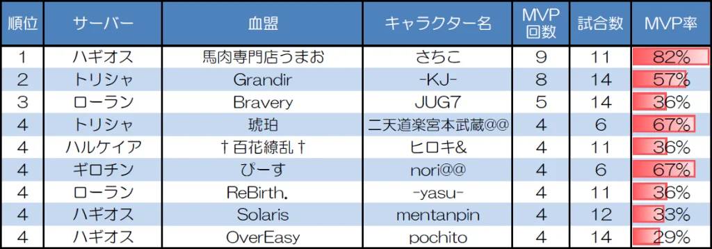 1対1 30人20分戦のMVP取得回数上位者