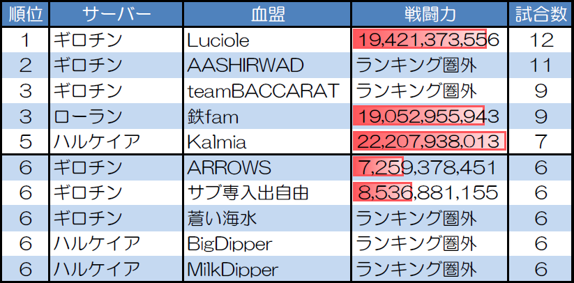 ランダムマッチ10人戦の試合数が多い血盟