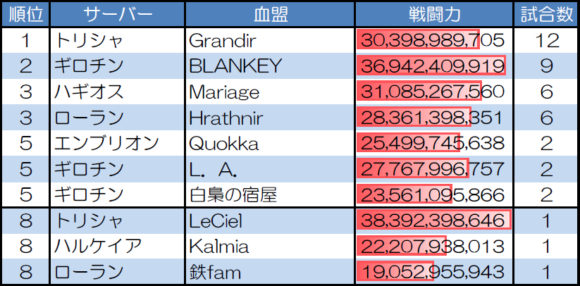 ランダムマッチ20人戦の試合数が多い血盟