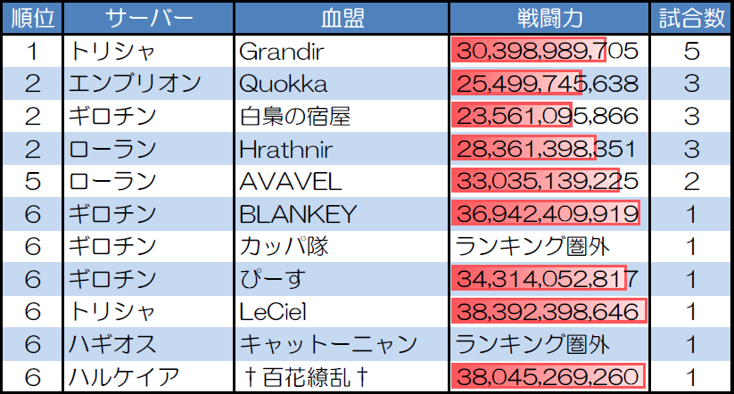 ランダムマッチ30人戦の試合数が多い血盟