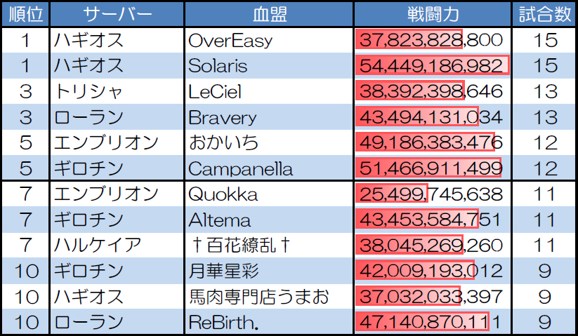 1対1 30人20分戦の試合数が多い血盟