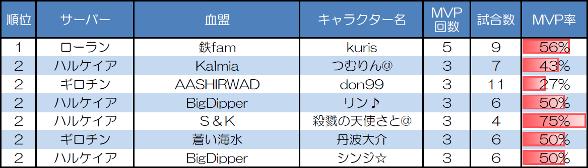 ランダムマッチ10人戦のMVP取得回数上位者
