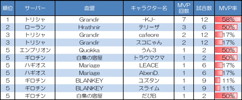 ランダムマッチ20人戦のMVP取得回数上位者