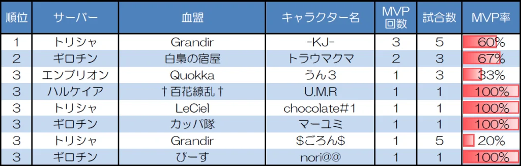 ランダムマッチ30人戦のMVP取得回数上位者