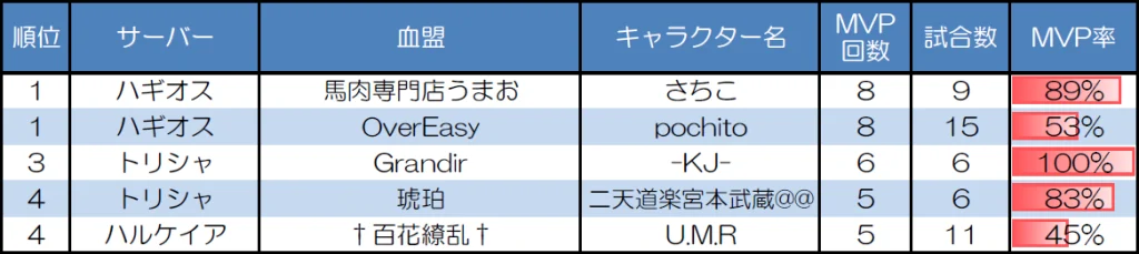 1対1 30人20分戦のMVP取得回数上位者