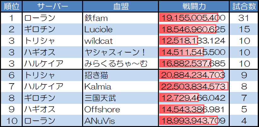 ランダムマッチ10人戦の試合数が多い血盟