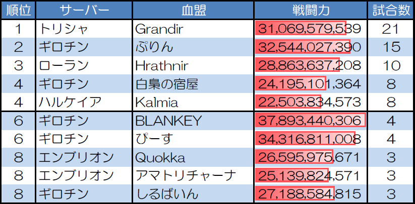 ランダムマッチ20人戦の試合数が多い血盟