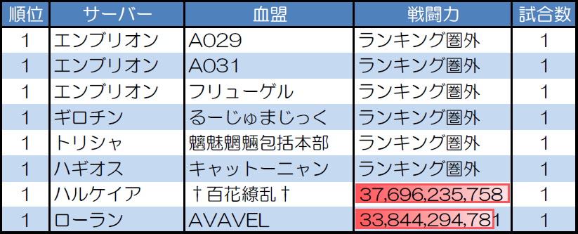ランダムマッチ30人戦の試合数が多い血盟