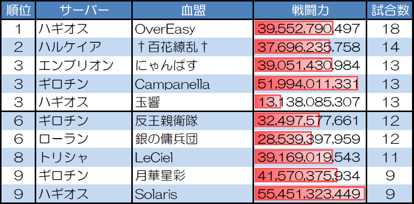 1対1 30人20分戦の試合数が多い血盟