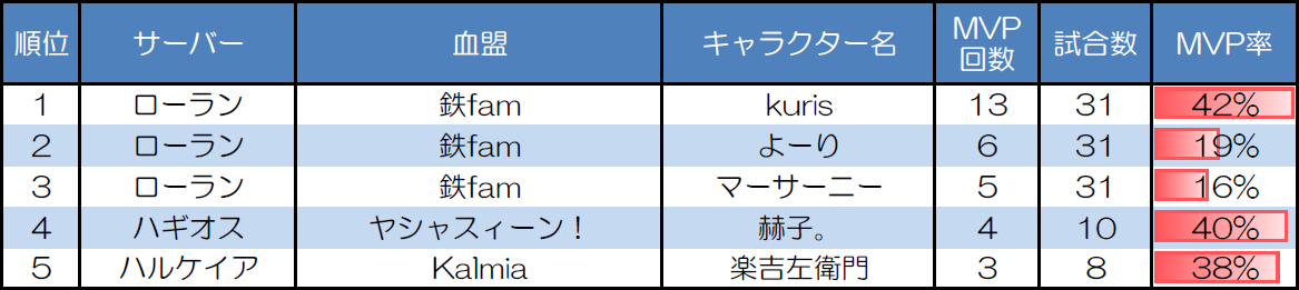 ランダムマッチ10人戦のMVP取得回数上位者