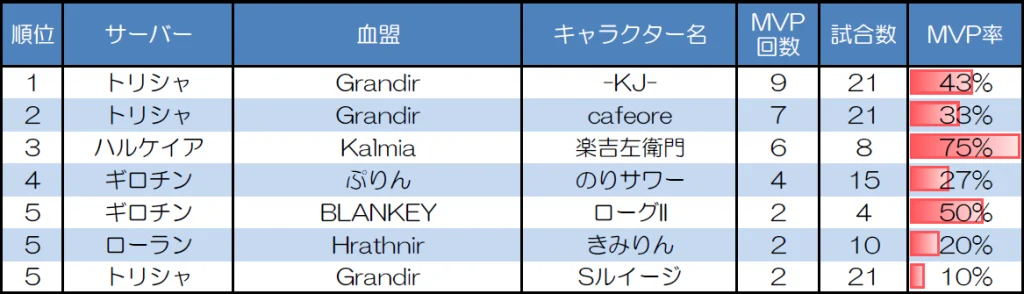 ランダムマッチ20人戦のMVP取得回数上位者
