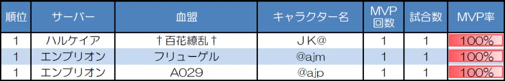 ランダムマッチ30人戦のMVP取得回数上位者