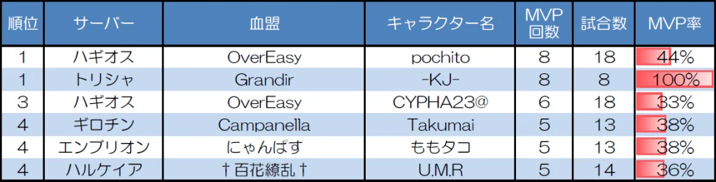 1対1 30人20分戦のMVP取得回数上位者