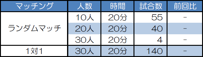マッチング別試合数