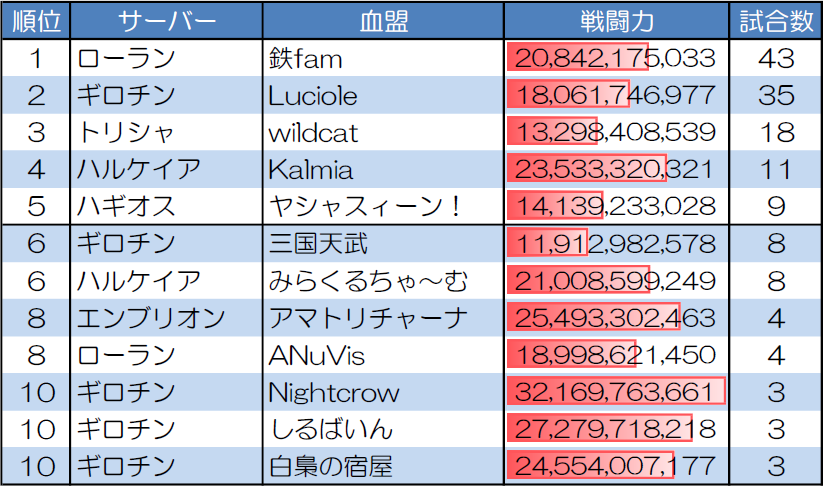 ランダムマッチ10人戦の試合数が多い血盟