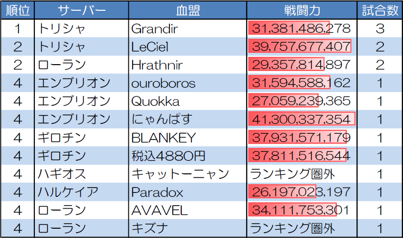 ランダムマッチ30人戦の試合数が多い血盟