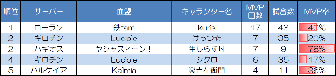 ランダムマッチ10人戦のMVP取得回数上位者