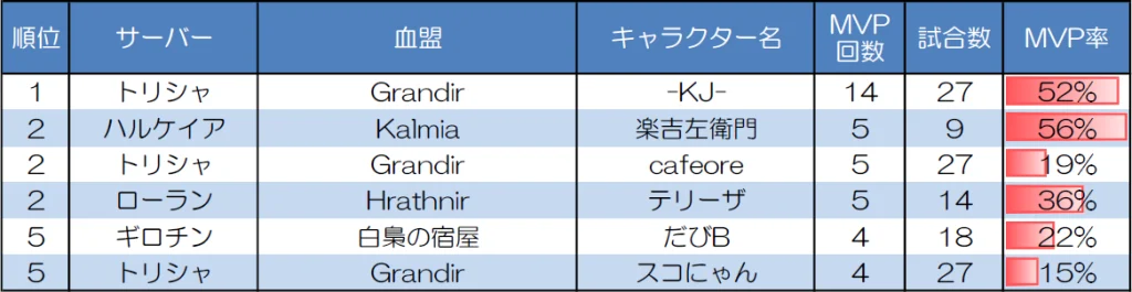 ランダムマッチ20人戦のMVP取得回数上位者