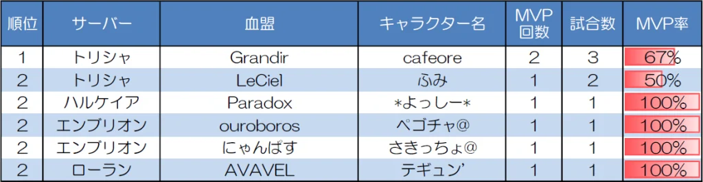 ランダムマッチ30人戦のMVP取得回数上位者