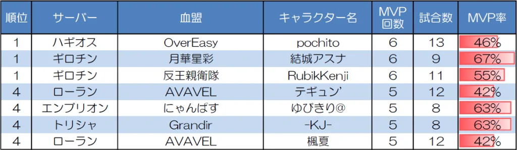 １対１　30人20分戦のMVP取得回数上位者