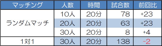 マッチング別試合数