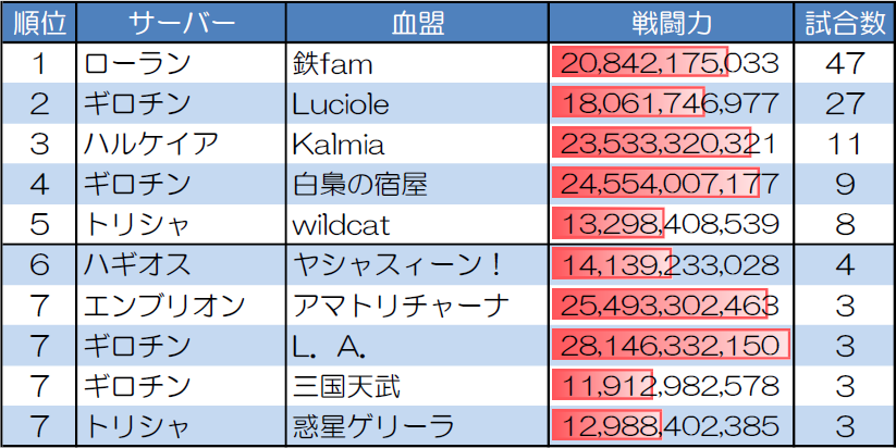ランダムマッチ10人戦の試合数が多い血盟