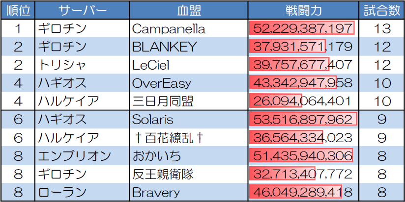 １対１　30人20分戦の試合数が多い血盟