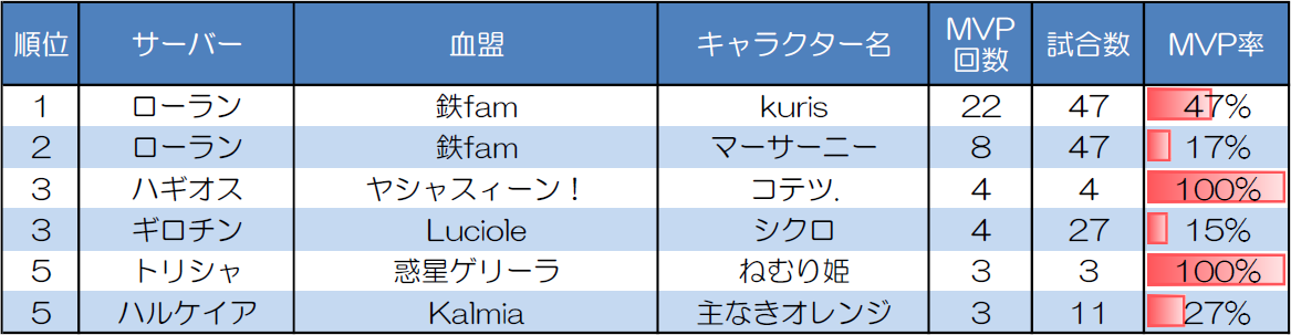 ランダムマッチ10人戦のMVP取得回数上位者