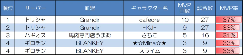 ランダムマッチ20人戦のMVP取得回数上位者