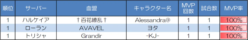 ランダムマッチ30人戦のMVP取得回数上位者