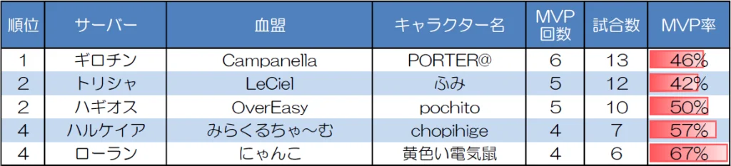 １対１　30人20分戦のMVP取得回数上位者