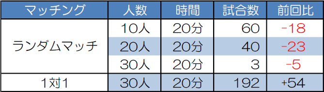 マッチング別試合数