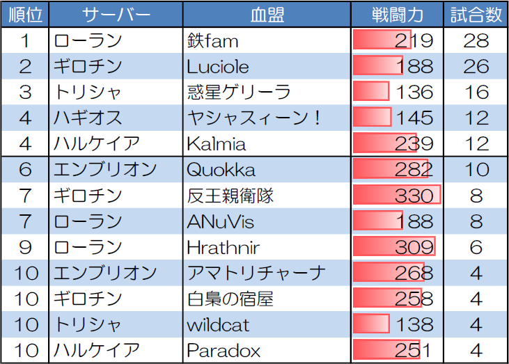 ランダムマッチ10人戦の試合数が多い血盟