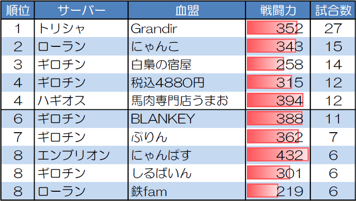 ランダムマッチ20人戦の試合数が多い血盟