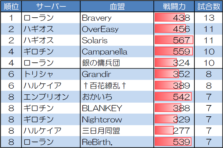 1対1 30人20分戦の試合数が多い血盟
