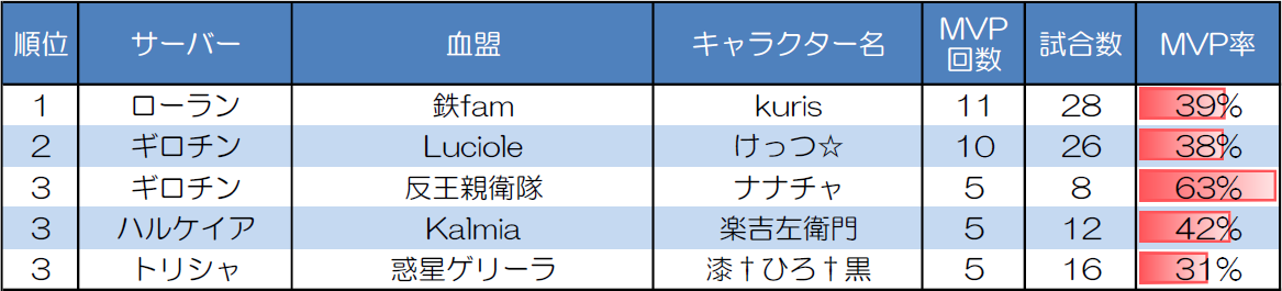 ランダムマッチ10人戦のMVP取得回数上位者