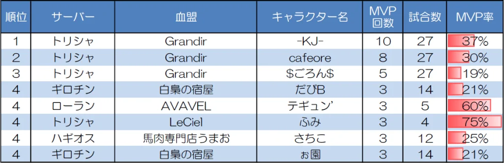 ランダムマッチ20人戦のMVP取得回数上位者