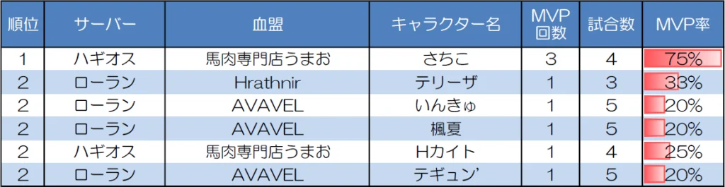 ランダムマッチ30人戦のMVP取得回数上位者