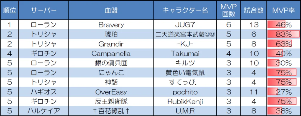 1対1 30人20分戦のMVP取得回数上位者