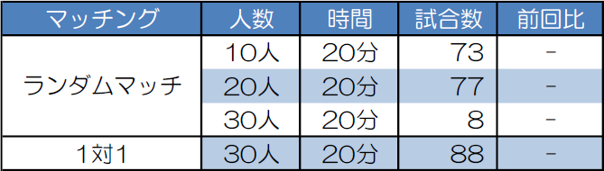 マッチング別試合数