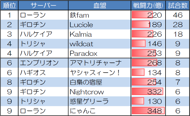 ランダムマッチ10人戦の試合数が多い血盟