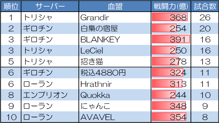 ランダムマッチ20人戦の試合数が多い血盟
